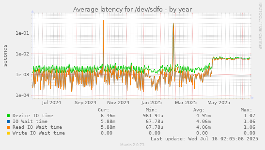 Average latency for /dev/sdfo