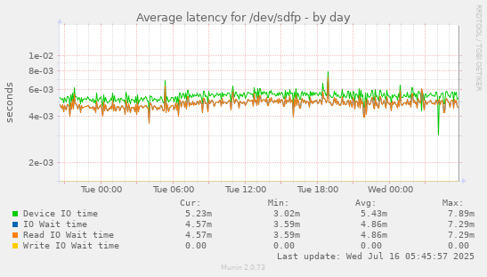 Average latency for /dev/sdfp