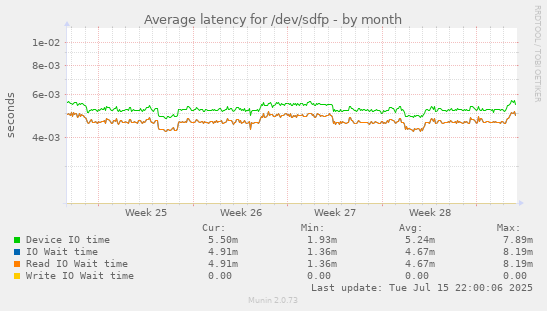 Average latency for /dev/sdfp