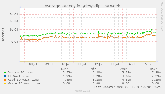 Average latency for /dev/sdfp