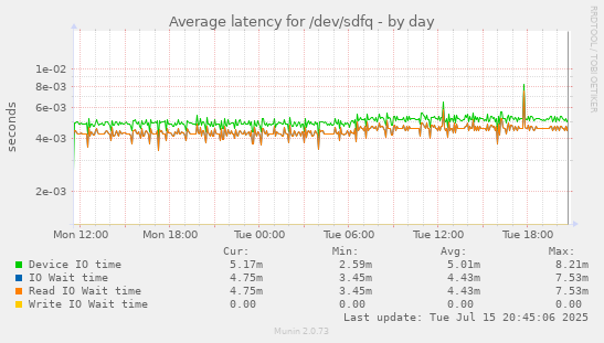 Average latency for /dev/sdfq