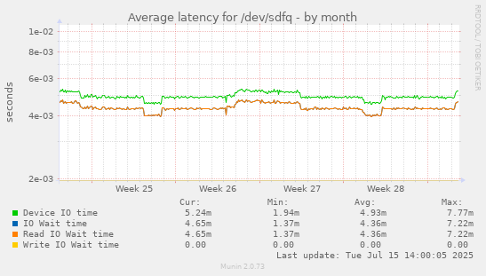 Average latency for /dev/sdfq