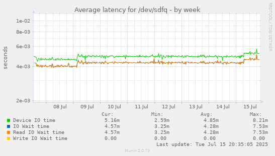 Average latency for /dev/sdfq