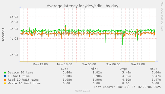 Average latency for /dev/sdfr