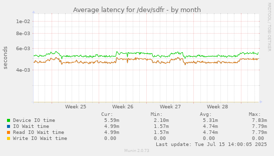 Average latency for /dev/sdfr