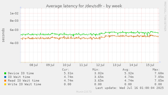 Average latency for /dev/sdfr