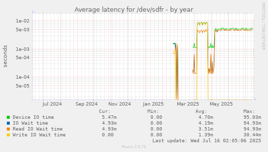 Average latency for /dev/sdfr