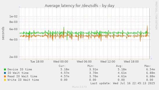 Average latency for /dev/sdfs