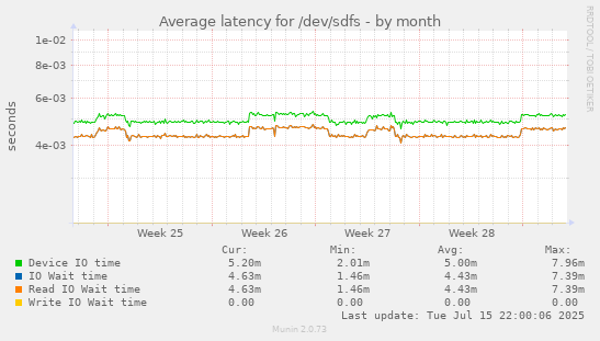 Average latency for /dev/sdfs