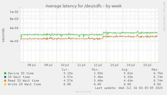 Average latency for /dev/sdfs