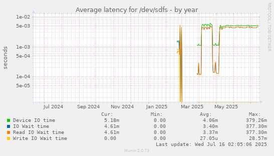 Average latency for /dev/sdfs
