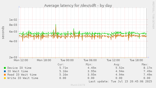 Average latency for /dev/sdft