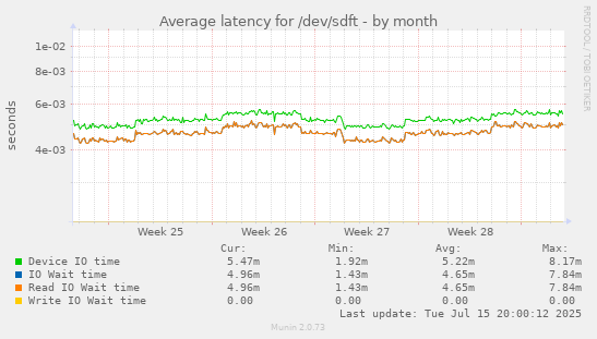 Average latency for /dev/sdft