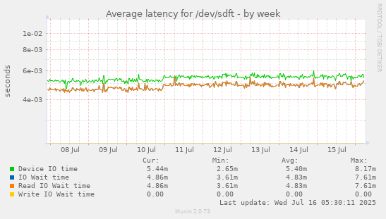 Average latency for /dev/sdft