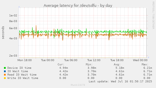Average latency for /dev/sdfu