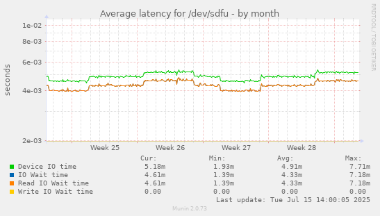 Average latency for /dev/sdfu