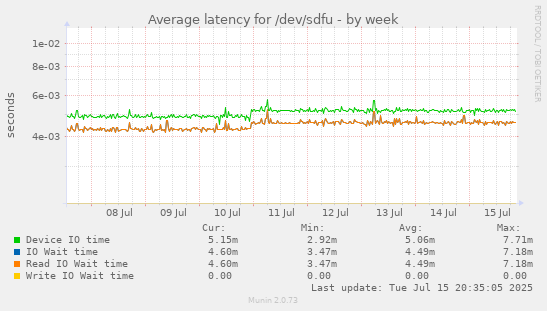 Average latency for /dev/sdfu