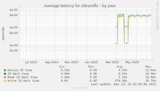 Average latency for /dev/sdfu