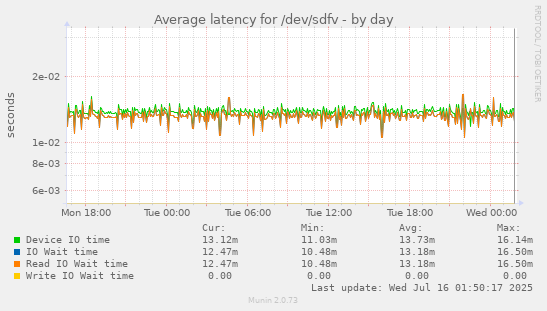 Average latency for /dev/sdfv