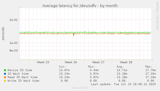 Average latency for /dev/sdfv