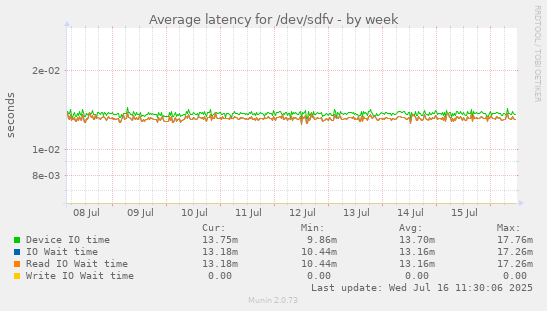Average latency for /dev/sdfv