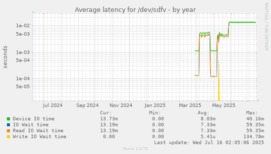 Average latency for /dev/sdfv