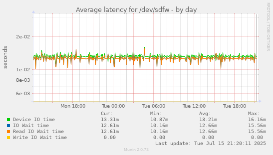 Average latency for /dev/sdfw