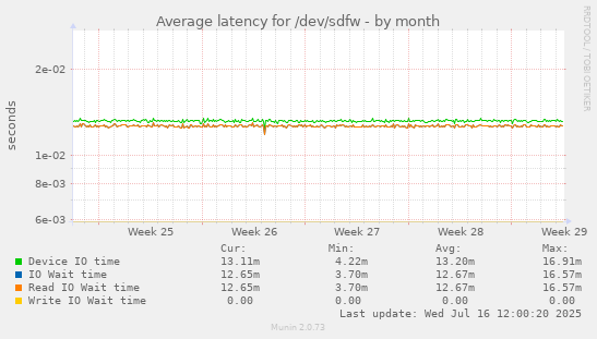 Average latency for /dev/sdfw