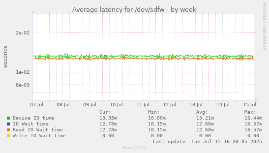 Average latency for /dev/sdfw