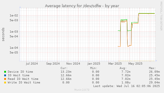 Average latency for /dev/sdfw