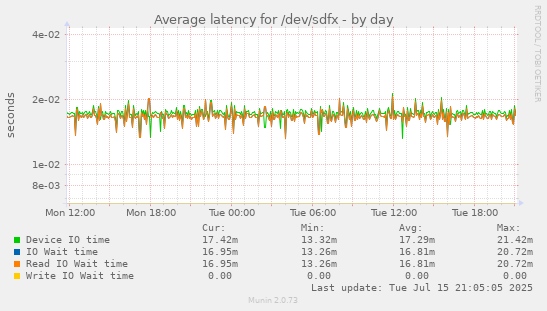 Average latency for /dev/sdfx