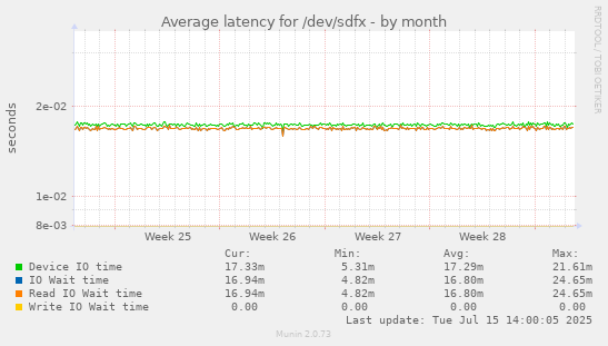Average latency for /dev/sdfx
