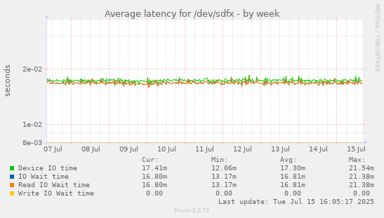 Average latency for /dev/sdfx