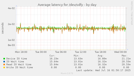 Average latency for /dev/sdfy