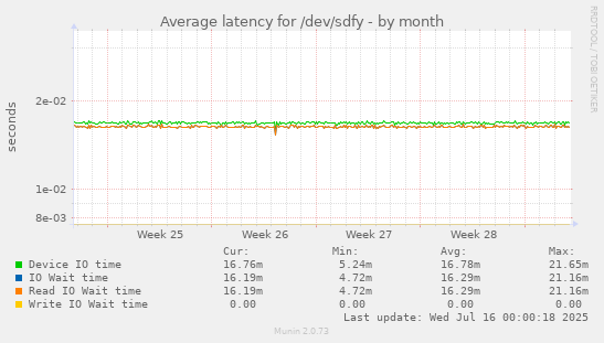 Average latency for /dev/sdfy