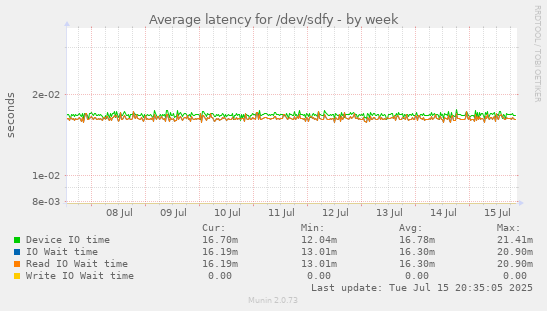 Average latency for /dev/sdfy