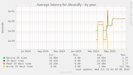 Average latency for /dev/sdfy