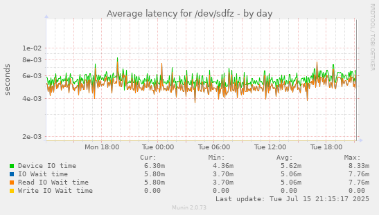 Average latency for /dev/sdfz