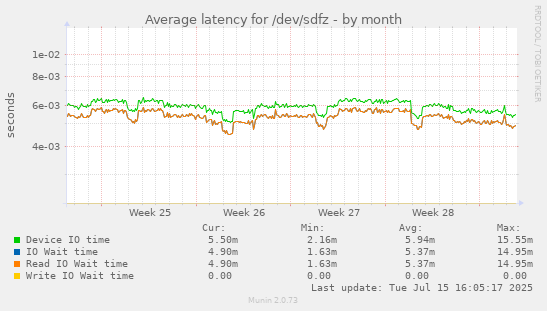 Average latency for /dev/sdfz