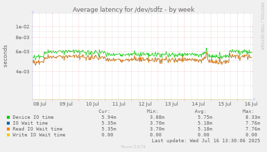 Average latency for /dev/sdfz