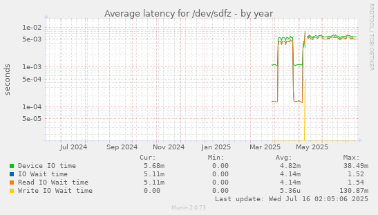 Average latency for /dev/sdfz