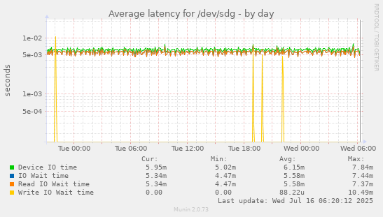 Average latency for /dev/sdg