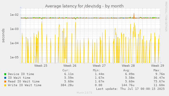 Average latency for /dev/sdg