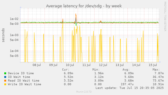 Average latency for /dev/sdg