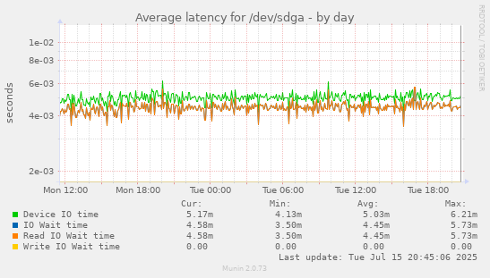 Average latency for /dev/sdga