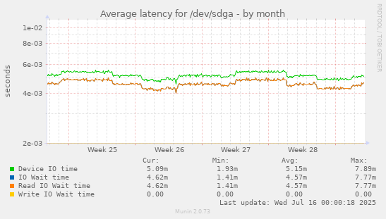 Average latency for /dev/sdga