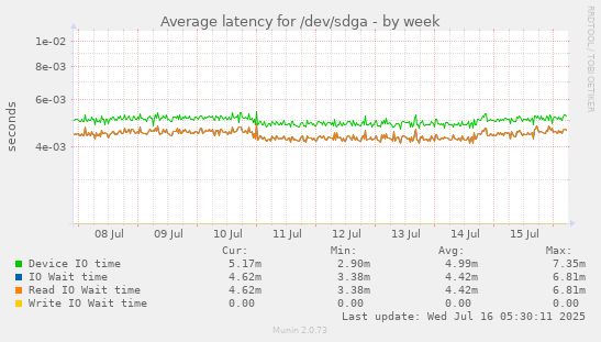 Average latency for /dev/sdga