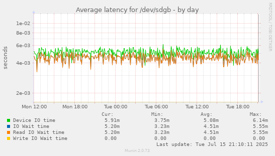 Average latency for /dev/sdgb