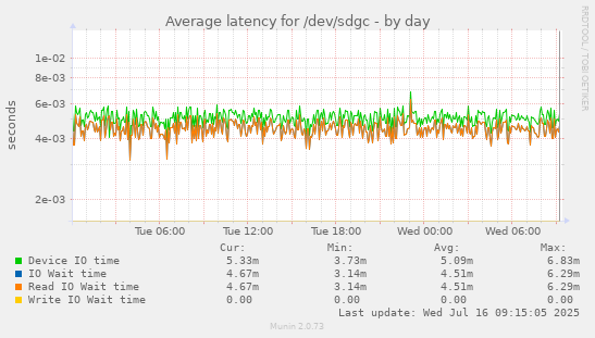 Average latency for /dev/sdgc