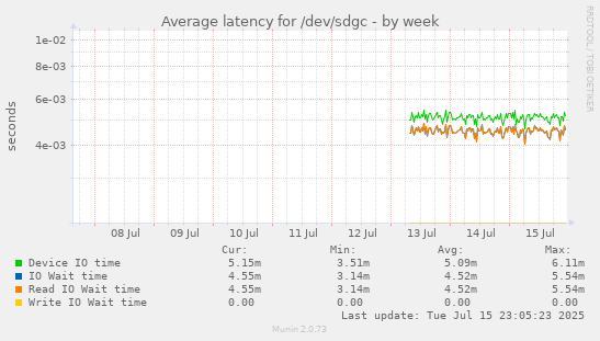 Average latency for /dev/sdgc